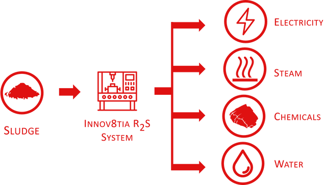 Innov8tia ITA