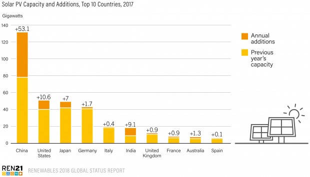 Renewables 2018 Global Status Report snapshot